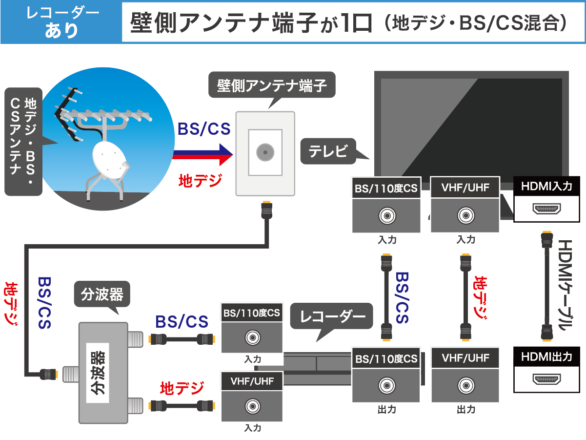 地デジ・BS-CS混合　レコーダーあり　配線方法